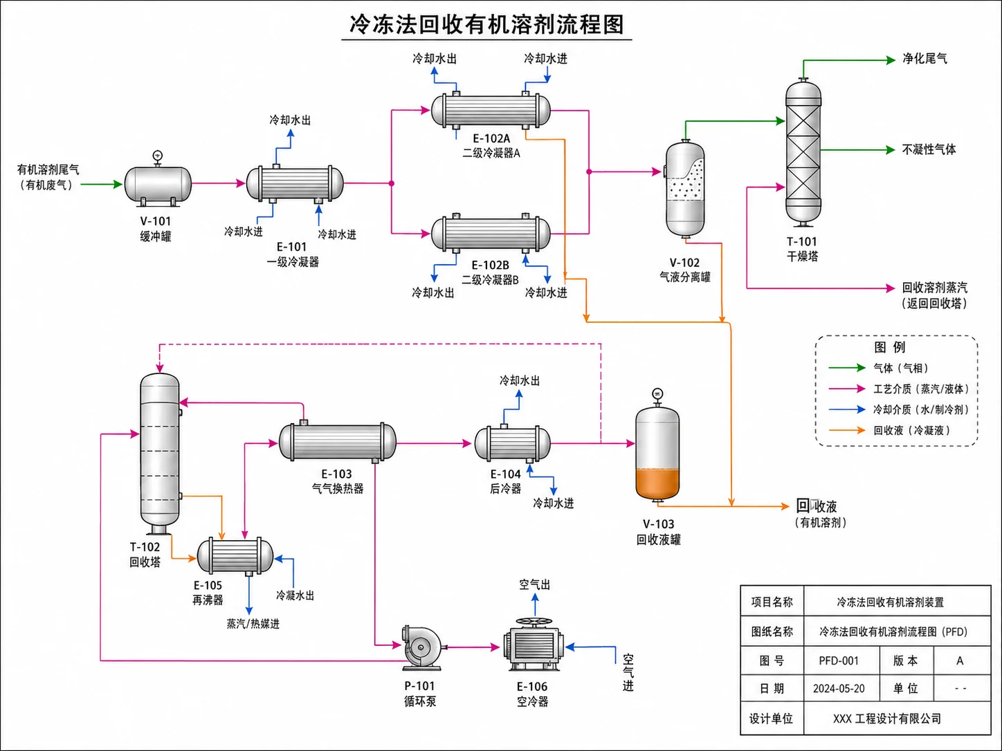 尾气回收治理技术流程图