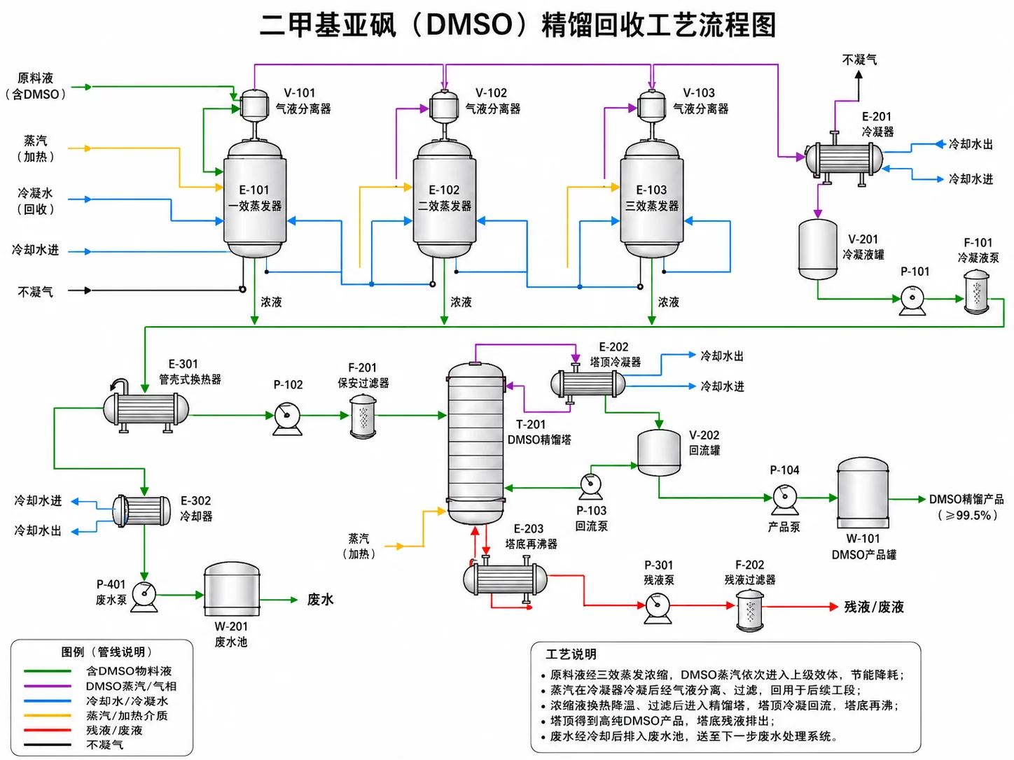 精馏分离技术流程图