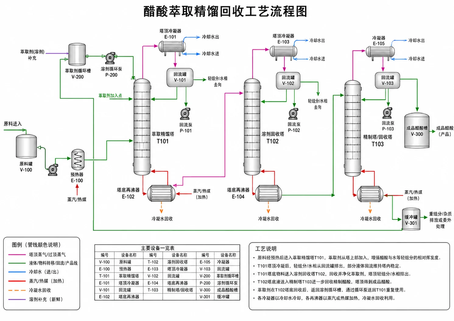 精馏分离技术及装置流程图
