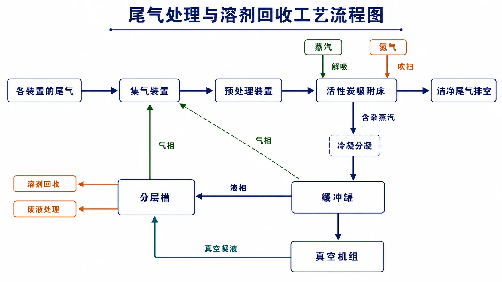 尾气处理与溶剂回收工艺流程图