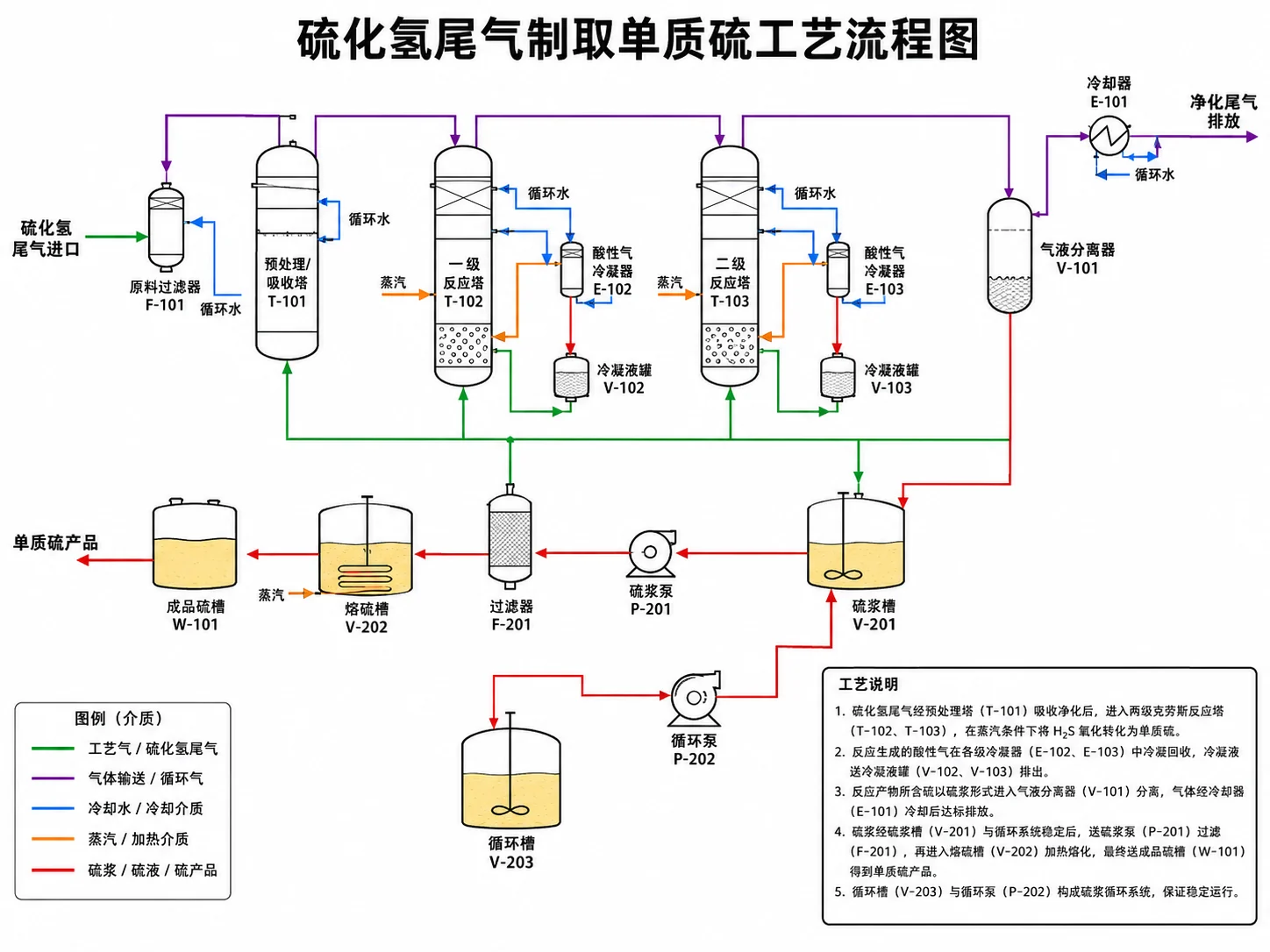硫化氢回收技术流程图