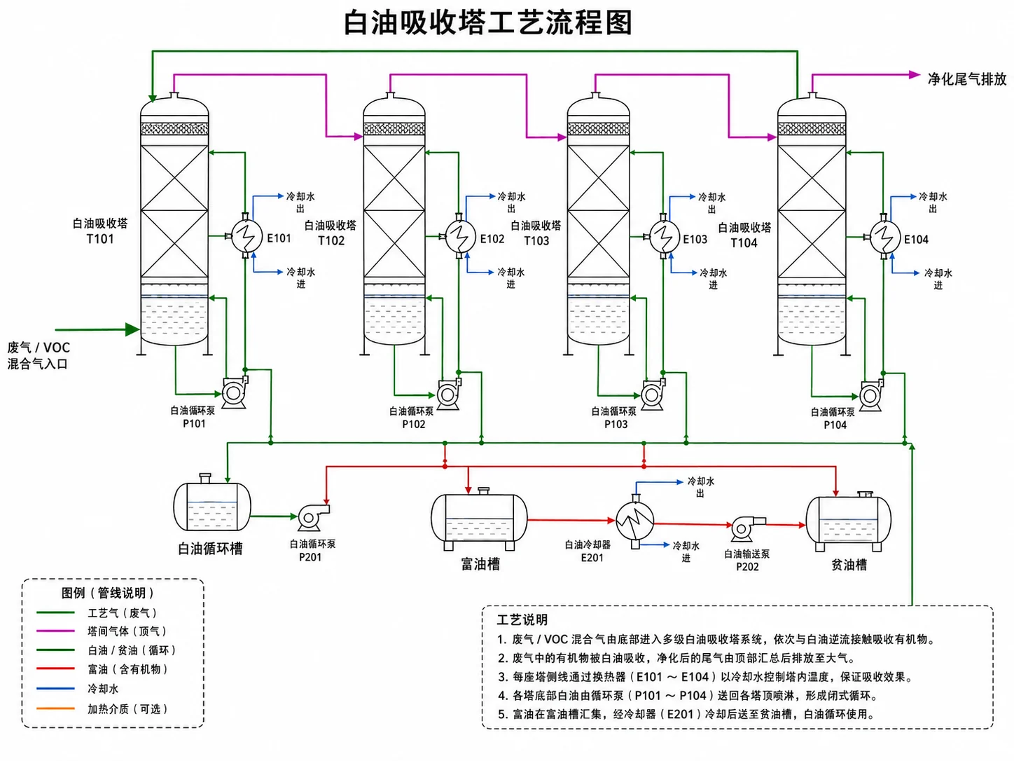 白油吸收塔工艺流程图